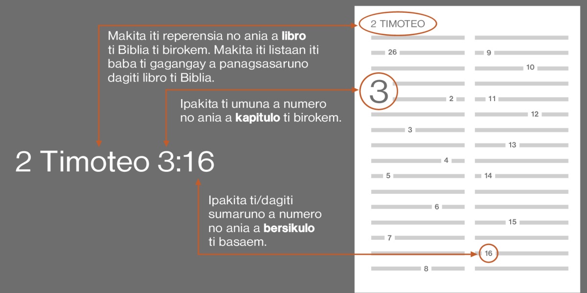 No kasano ti agbirok iti bersikulo iti Biblia a mausar ti 2 Timoteo 3:16 kas sampol. Makita iti reperensia no ania a libro ti Biblia ti birokem, kas iti libro ti 2 Timoteo (kitaem ti listaan iti baba ti gagangay a panagsasaruno dagiti libro ti Biblia). Ipakita ti umuna a numero no ania a kapitulo ti basaem, kas iti kapitulo 3. Ipakita ti/dagiti sumaruno a numero no ania a bersikulo ti basaem, kas iti bersikulo 16.