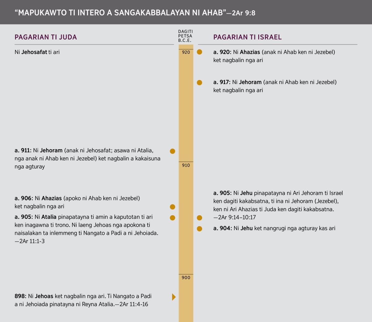 “Mapukawto ti Intero a Sangakabbalayan ni Ahab.” Time line para iti sangakabbalayan ni Ahab.
