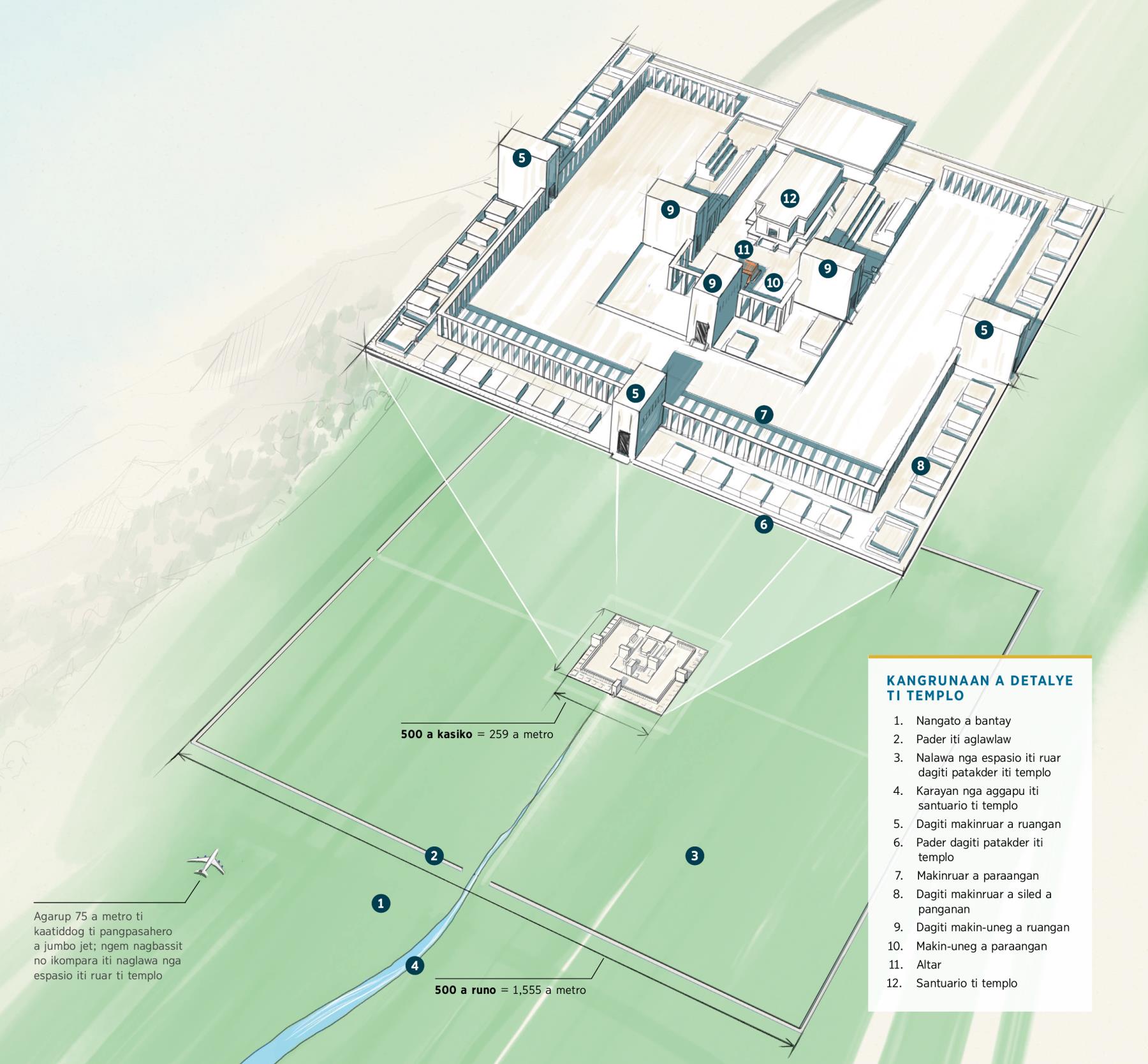 Diagram a mangipakita kadagiti kangrunaan a detalye ti templo a nasirmata ni Ezekiel. Dagiti kangrunaan a detalye: 1. Nangato a bantay. 2. Pader iti aglawlaw. 3. Nalawa nga espasio iti ruar dagiti patakder iti templo. 4. Karayan nga aggapu iti santuario ti templo. 5. Dagiti makinruar a ruangan. 6. Pader dagiti patakder iti templo. 7. Makinruar a paraangan. 8. Dagiti makinruar a siled a panganan. 9. Dagiti makin-uneg a ruangan. 10. Makin-uneg a paraangan. 11. Altar. 12. Santuario ti templo. Nagbassit ti agarup 75 a metro ti kaatiddogna a pangpasahero a jumbo jet no ikompara iti 1,555 a metro a rukod ti pader iti aglawlaw ti templo.
