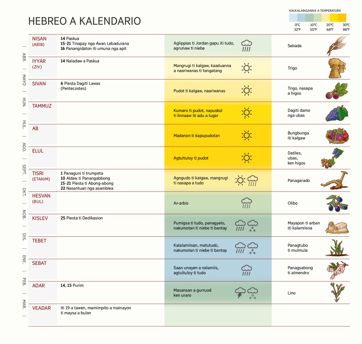 Tsart ti Hebreo a kalendario a mangipakita kadagiti bulan, piesta, paniempo, ken maapit.