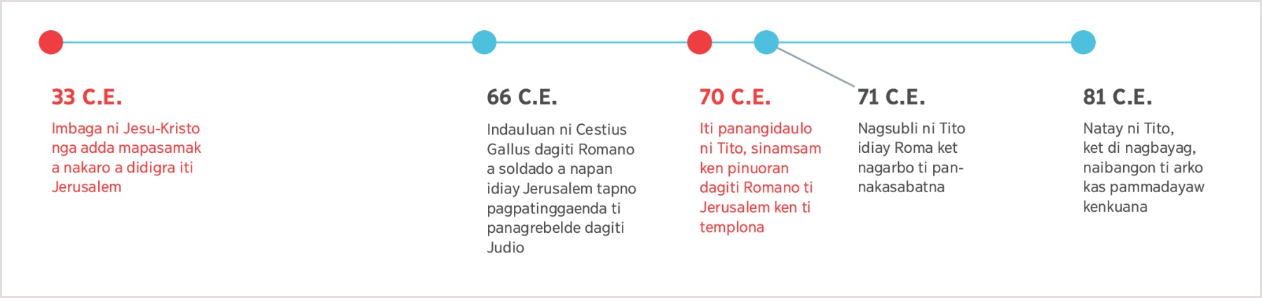 Timeline manipud 33 C.E. idi impadto ni Jesus ti pannakadadael ti Jerusalem agingga iti ipapatay ni Tito idi 81 C.E.