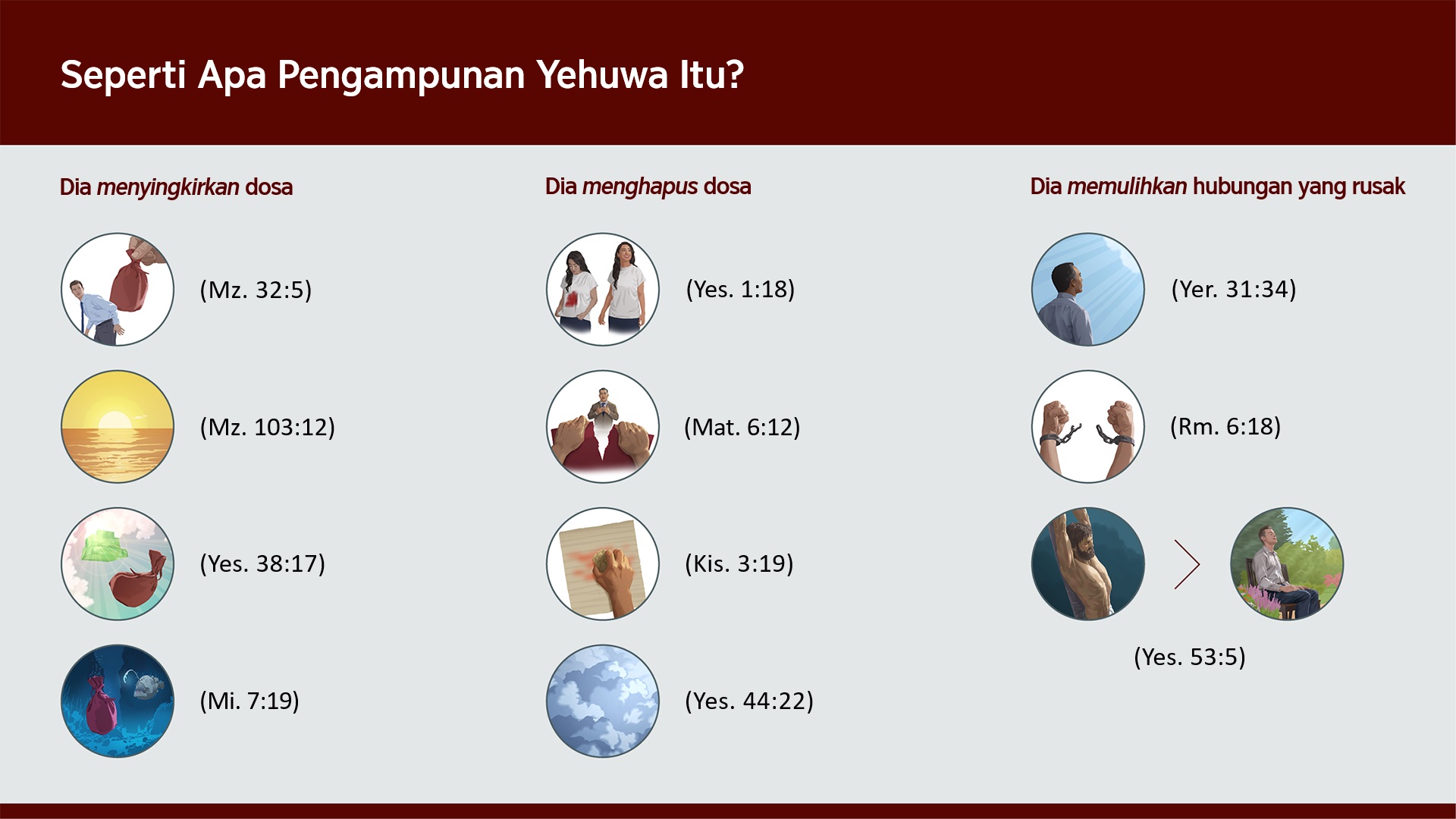 Beberapa gambar yang sudah ditampilkan sebelumnya di artikel ini. Gambaran tentang bagaimana Yehuwa menyingkirkan dosa: 1. ”Mengampuni [mengangkat]”: Sebuah tangan mengangkat kantong besar yang berat dari pundak seorang saudara. 2. ”Sejauh matahari terbit dari matahari terbenam”: Matahari terbenam. 3. ”Engkau telah melemparkan semua dosaku ke belakang-Mu”: Sebuah kantong besar yang berat dilempar ke belakang takhta Yehuwa. 4. ”Engkau akan melemparkan semua dosa mereka ke laut yang dalam”: Sebuah kantong besar yang berat tenggelam ke dasar laut. Gambaran tentang bagaimana Yehuwa menghapus dosa: 1. ”Walau dosa-dosa kalian semerah darah, itu akan dibuat seputih salju”: Seorang saudari memakai baju putih, dan ada noda merah yang besar di baju itu. Di gambar sebelahnya, saudari itu memakai baju yang sama, tapi noda itu sudah tidak ada. 2. ”Ampunilah dosa [utang] kami”: Selembar kertas dirobek di depan seorang saudara yang sedang berbicara. 3. ”Agar dosa-dosa kalian dihapus”: Sebuah tangan menggunakan spons untuk menghapus tulisan di selembar kertas. 4. ”Pelanggaranmu akan Kuhapus, seolah-olah Kusembunyikan di balik awan”: Awan tebal. Gambaran tentang bagaimana Yehuwa memulihkan hubungan yang rusak. 1. ”Dosa mereka tidak akan Kuingat lagi”: Seorang saudara melihat ke langit. 2. ”Kalian sudah dibebaskan dari dosa”: Dua tangan yang tadinya dirantai menjadi bebas karena rantainya putus. 3. ”Kami disembuhkan karena luka-lukanya”: Yesus di tiang siksaan. Di gambar sebelahnya, seorang saudara berdoa dengan tenang di taman.