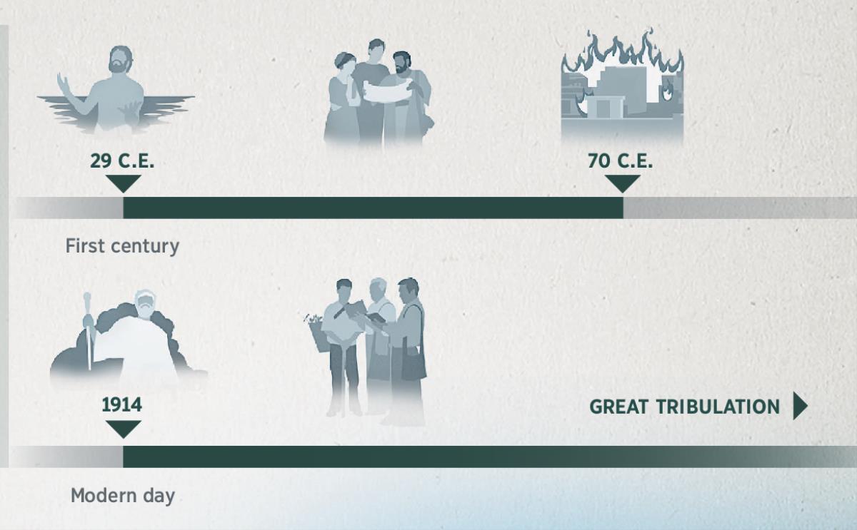 A timeline showing the year of goodwill from 29 C.E. until 70 C.E. and from 1914 until the great tribulation