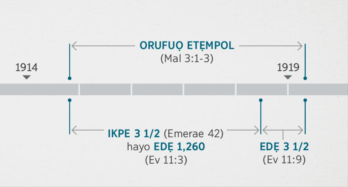 Eme nọ e rrọ Eviavia 11:1, 2 e rọwokugbe eme nọ e rrọ Malakae 3:1-3 na, enọ e ta kpahe ọkiẹriwo gbe orufuọ etẹmpol egagọ Ọghẹnẹ. Etoke nọ eruẹaruẹ na i ro rugba: orufuọ etẹmpol na u muhọ no ubrobọ ekuhọ 1914 rite obọ emuhọ 1919; ikpe esa gbe ubro hayo edẹ 1,260 na i muhọ no ekuhọ 1914 rite emuhọ 1918; edẹ esa gbe ubro na i muhọ no obọ emuhọ 1918 rite emuhọ 1919.