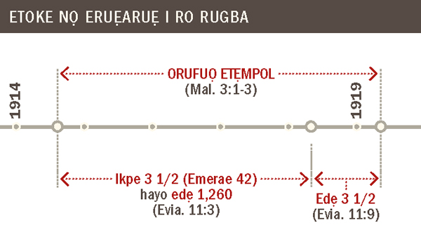 Ẹkpẹti nọ o bi dhesẹ etoke orufuọ etẹmpol na no ukpe 1914 rite 1919