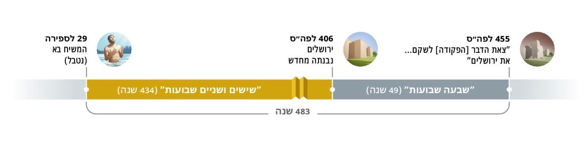 ציר זמן של 483 שנה.‏ הוא מתחיל בשנת 455 לפה״ס ב’‏צאת הדבר לשקם.‏.‏.‏ את ירושלים’‏.‏ אחר כך חולפים 7 שבועות (‏49 שנה)‏.‏ בשנת 406 לפה״ס ירושלים נבנית מחדש.‏ אחר כך חולפים 62 שבועות (‏434 שנה)‏.‏ בשנת 29 לספירה המשיח בא,‏ כלומר ישוע נטבל.‏