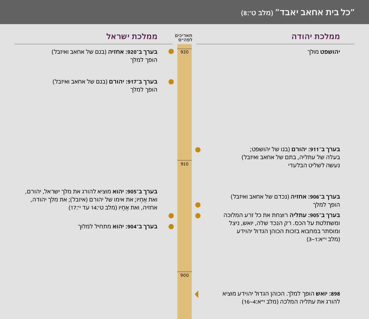 ‏”‏כל בית אחאב יאבד”‏.‏ ציר זמן של בית אחאב.‏