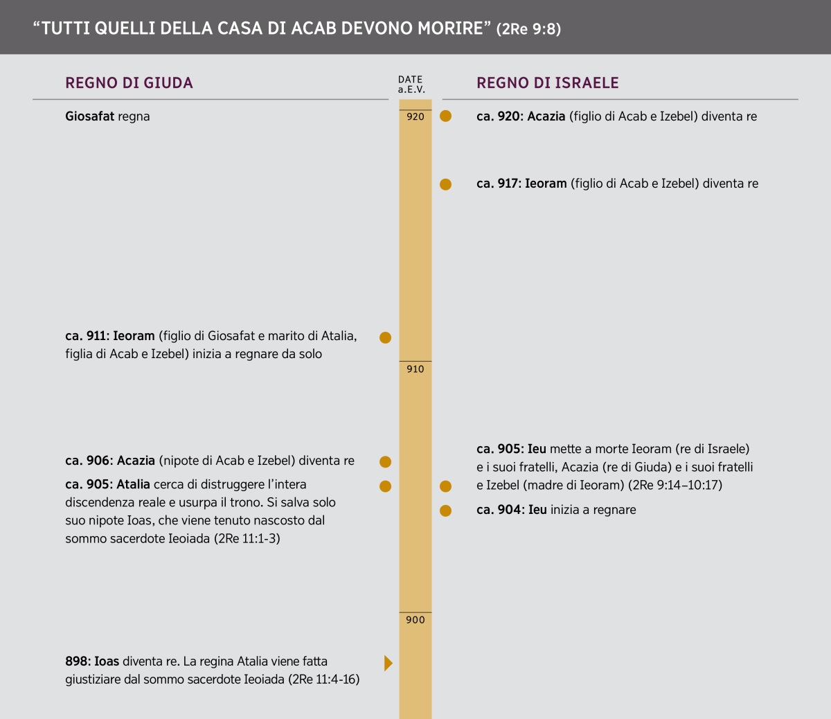“Tutti quelli della casa di Acab devono morire”. La casa di Acab su una linea del tempo.