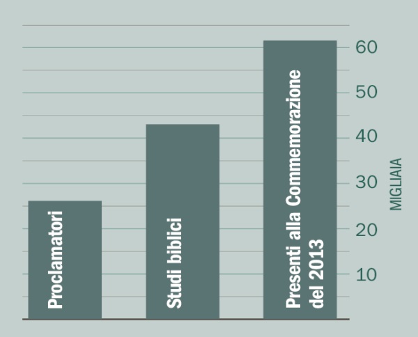 [Grafico a pagina 2]