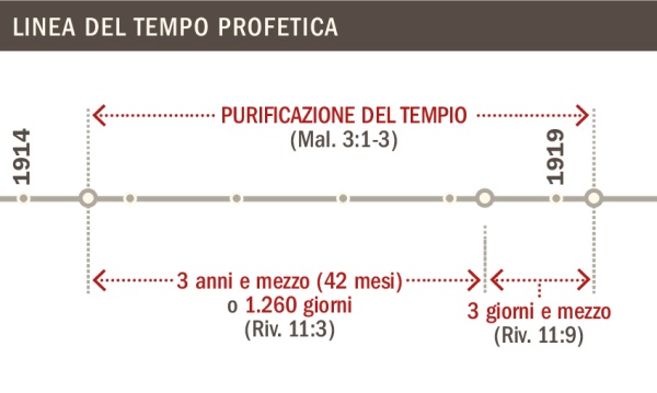 Linea del tempo riguardante la purificazione del tempio dal 1914 al 1919