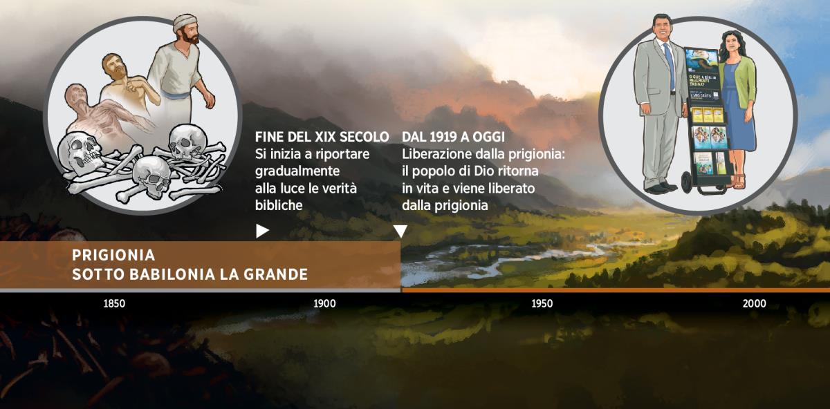 Una linea del tempo mostra la liberazione del popolo di Dio dalla prigionia di Babilonia la Grande dal 1919 in poi