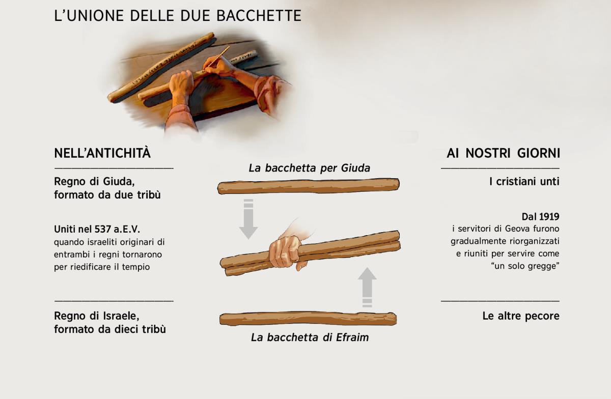 Le due bacchette diventano una sola bacchetta sia nell’antichità che ai nostri giorni