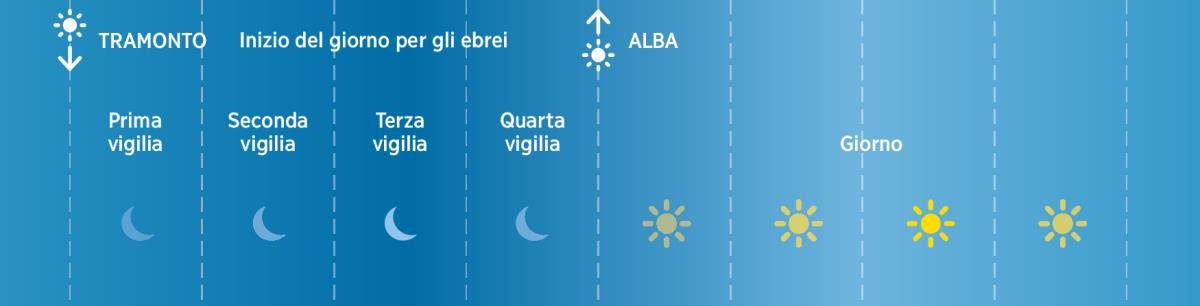 Le quattro vigilie di un giorno ebraico nei tempi biblici
