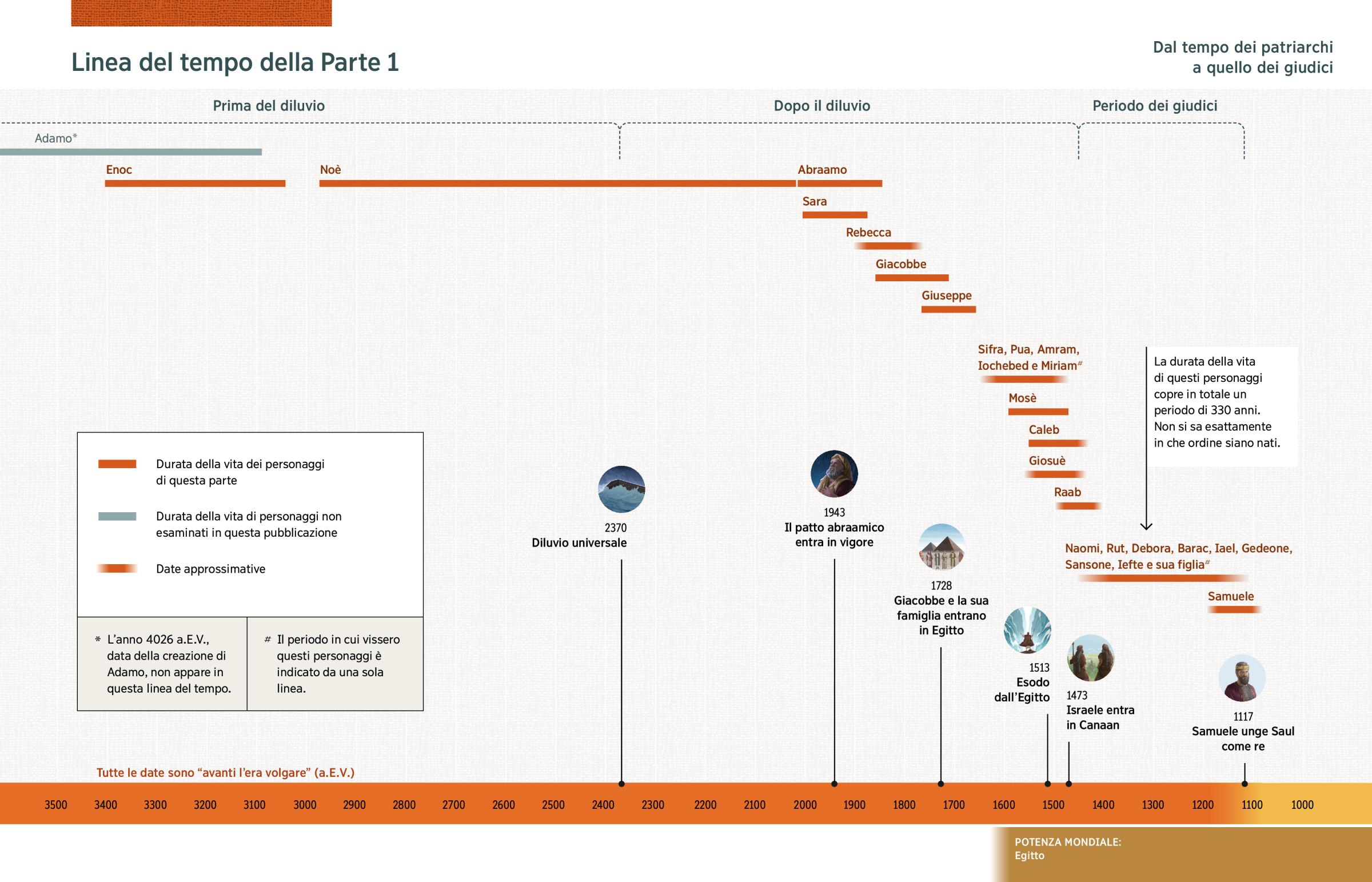 Una linea del tempo dove sono indicati in alto la durata della vita dei personaggi della Parte 1 e in basso avvenimenti biblici molto importanti.