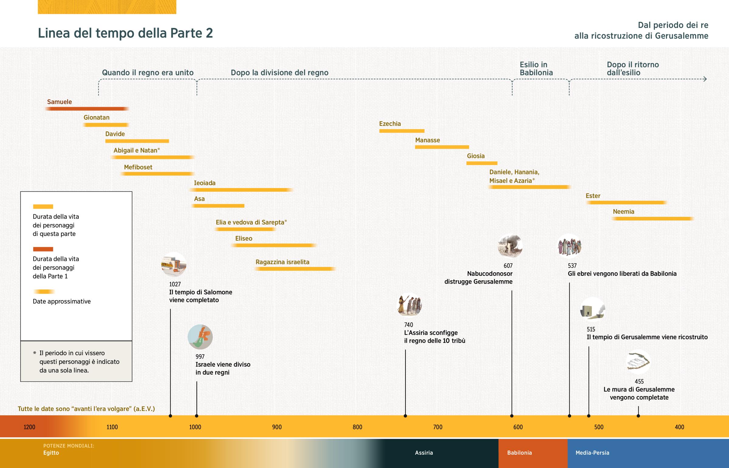 Una linea del tempo dove sono indicati in alto la durata della vita dei personaggi della Parte 2 e in basso avvenimenti biblici molto importanti.