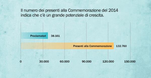 Grafico a pagina 137
