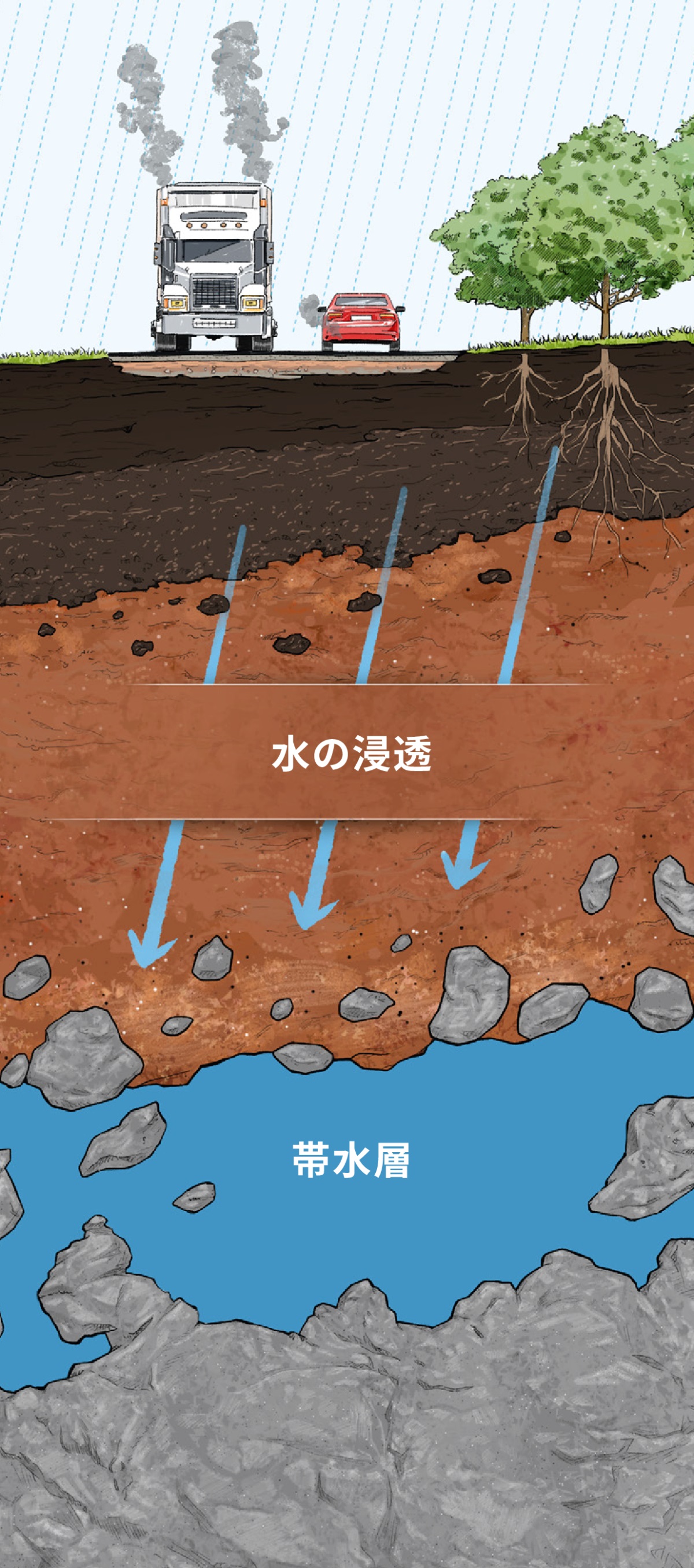 地中の断面図。汚染された雨水が，土や岩石や砂でろ過されながら染み込んでいき，帯水層に到達する。