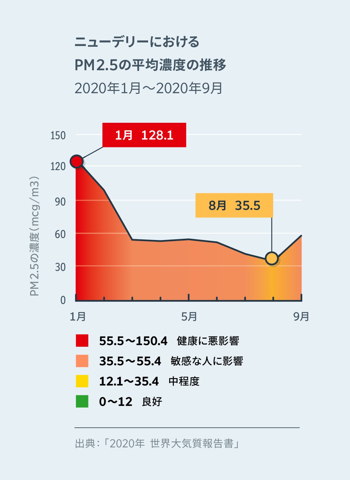 インドのニューデリーにおけるPM2.5の濃度を示すグラフ。2020年1月時点では健康に悪影響を及ぼすレベルの120.1だったが，2020年8月には35.5をわずかに下回り，中程度のレベルになった。