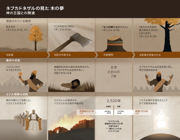 ネブカドネザルの見た夢に関連した，年代と出来事の図表