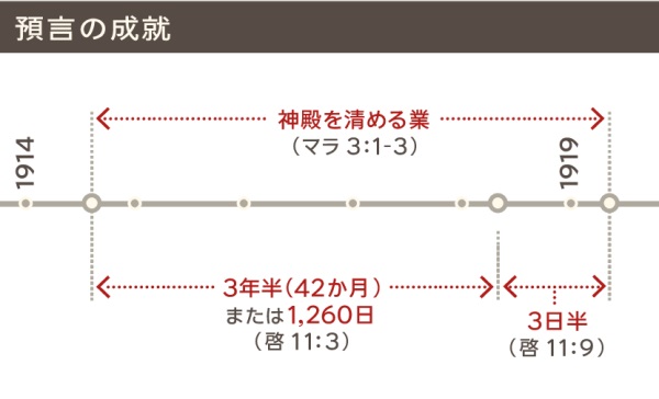 神殿を清める業が1914年から1919年まで続いたことを示す年表
