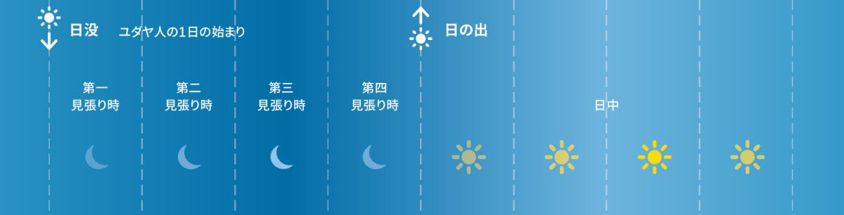 聖書時代のユダヤ人の1日には，4つの見張り時があった。