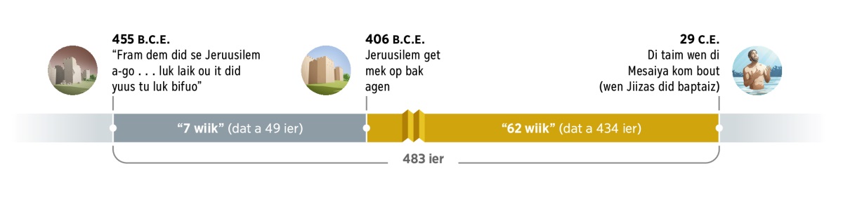 Wa did gwaan iina di 483 ier dem. It staat 455 B.C.E. ‘fram dem did se Jeruusilem a-go . . . luk laik ou it yuus tu luk bifuo.’ Den 7 wiik afta dat (dat a 49 ier), Jeruusilem get mek op bak agen iina di ier 406 B.C.E. Den 62 wiik afta dat (dat a 434 ier), di Mesaiya kom bout wen Jiizas did baptaiz iina di ier 29 C.E.