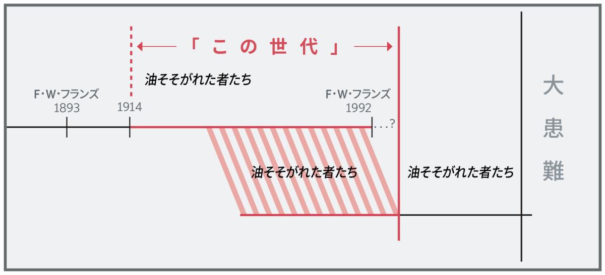 「この世代」の年表
