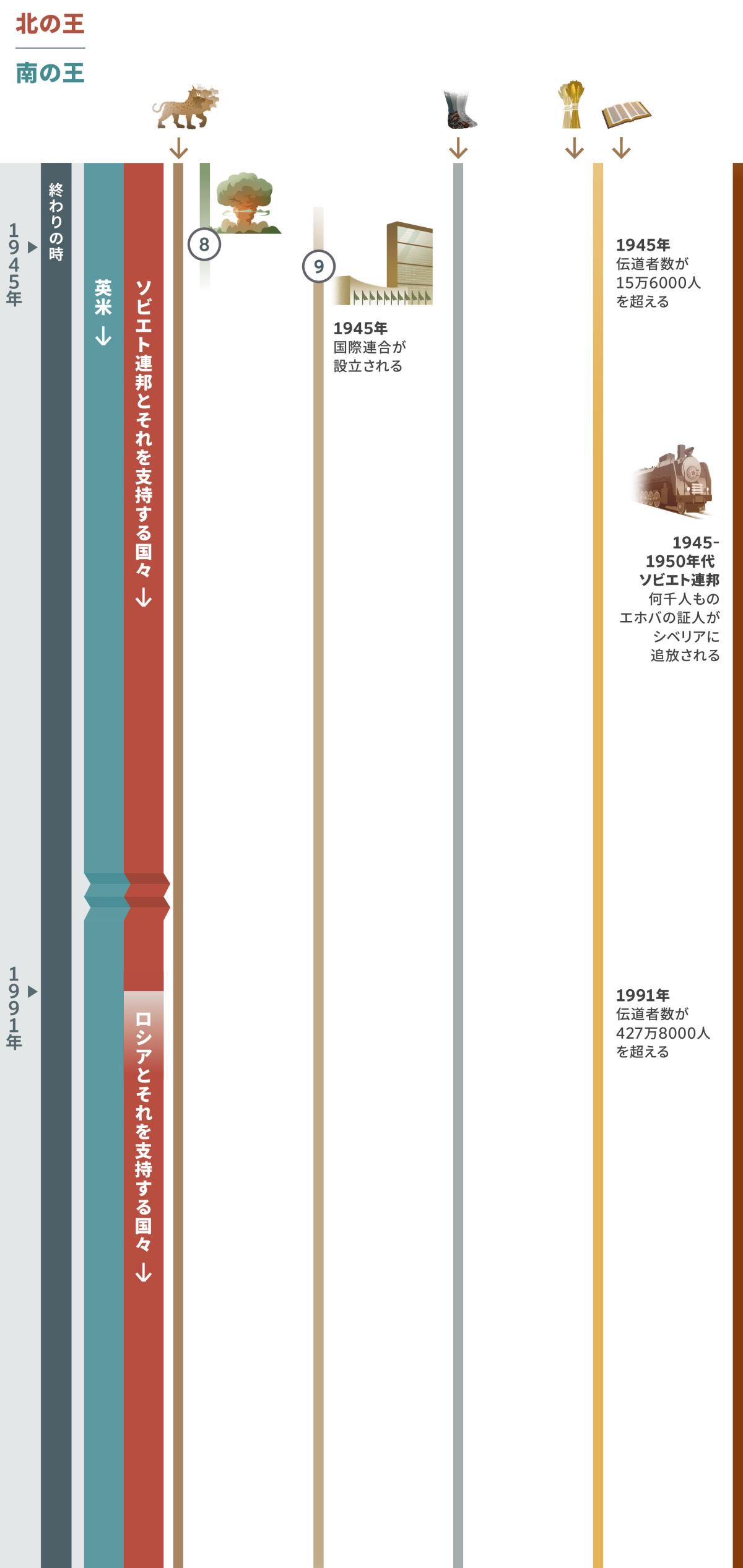 図表3。終わりの時に実現する幾つかの預言。1945年から1991年まで。1991年までの北の王は，ソビエト連邦とそれを支持する国々。それ以降はロシアとそれを支持する国々。南の王は英米世界強国。預言8: 英米世界強国はひどい破滅をもたらす。原子爆弾を投下することもした。預言9: 1945年に国際連合が設立され，国際連盟に取って代わる。預言1に出てくる，7つの頭のある野獣も存続している。預言5に出てくる，鉄と粘土でできた足も存続している。預言6に関連して，1945年に伝道者数は15万6000人を超える。1991年には427万8000人を超える。エホバの民に及んだ影響。1945年から1950年代にかけて，ソビエト連邦で，何千人ものエホバの証人がシベリアに追放される。