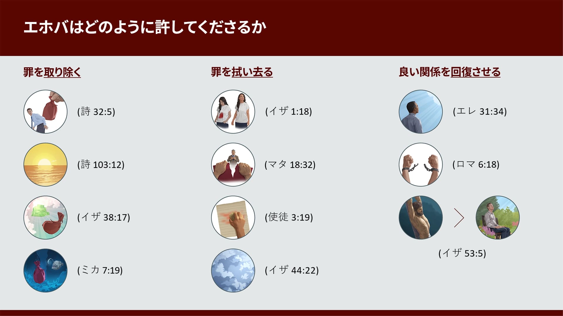 この記事に出てきた表現をイメージさせる絵。罪を取り除く: 1. 「許してくださった」。手が兄弟の肩から大きくて重い荷物を持ち上げている。2. 「日の出は日の入りから遠く離れている」。夕日。3. 「私の全ての罪をご自分の後ろに投げ捨ててくださいました」。大きくて重い荷物がエホバの天の王座の後ろに投げ捨てられている。4. 「全ての罪を深い海の中に投げ込んでくださる」。大きくて重い荷物が海の底に沈んでいる。罪を拭い去る: 1. 「あなたたちの罪は緋のようだが，雪のように白くされる」。姉妹が緋色の大きな染みが付いた白いシャツを着ている。その後，同じシャツを着ているが，染みの痕は全く残っていない。2. 「私は負債を全て取り消してあげました」。兄弟の前で，両手で紙を引き裂いている。3. 「罪を消し去っていただく」。手に持った海綿で紙に書かれた字を消している。4. 「私はあなたの違反を雲で覆う」。厚い雲。良い関係を回復させる: 1. 「私は……彼らの罪をもはや思い出さない」。兄弟が天を見上げている。2. 「皆さんは罪から自由にされた」。手錠の鎖が切れて，両手が自由になっている。3. 「彼の傷のおかげで私たちは癒やされた」。苦しみの杭に掛けられたイエス。公園で心穏やかに祈っている兄弟。