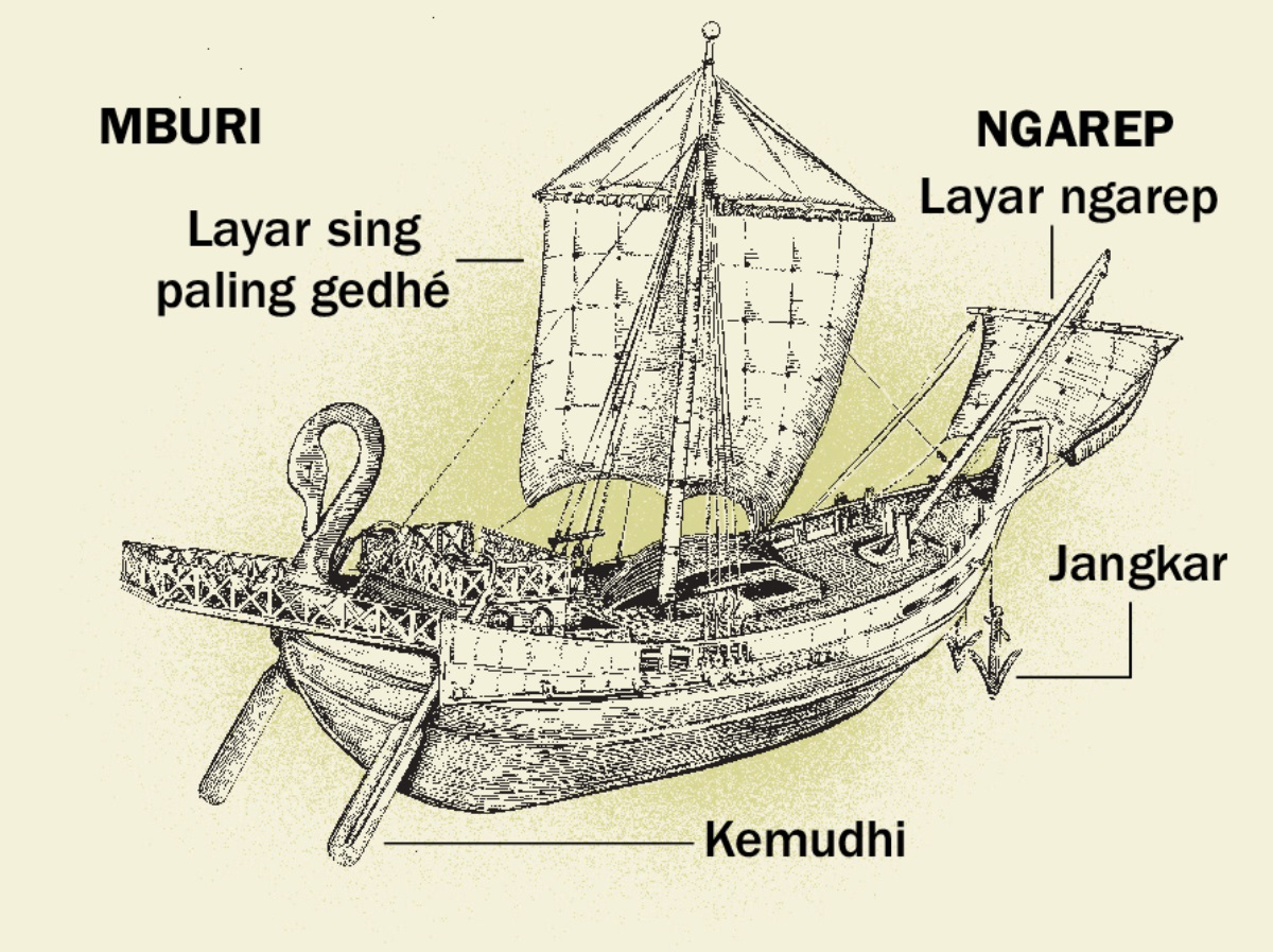 Papat bagéan kapal jaman mbiyèn saka mburi tekan ngarep. 1. Kemudhi. 2. Layar sing paling gedhé. 3. Jangkar. 4. Layar ngarep.