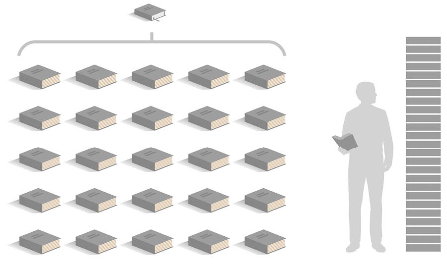 Gambar: 1. Siji Alkitab ”Terjemahan Donya Anyar” nèk ing huruf braille dadiné 25 jilid. 2. Nèk 25 jilid Alkitab braille ditumpuk, kuwi luwih dhuwur timbang wong.
