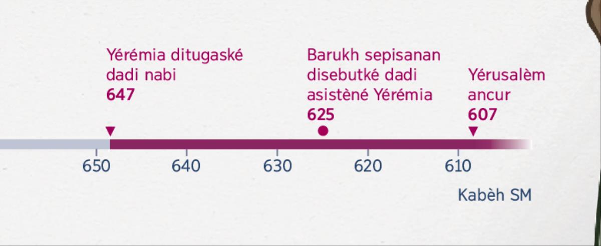 Katrangan wektu sing nduduhké kapan Yérémia mulai dadi nabi, Barukh mulai dadi asistèné, lan kapan Yérusalèm diancurké