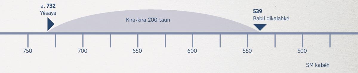 Garis wektu 200 taun—saka ramalané Yésaya nganti tekan Babil dikalahké
