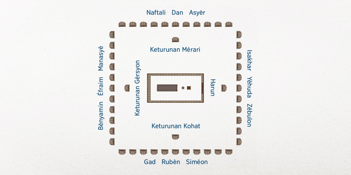 Dénah perkémahané wong Israèl. Tabernakelé ing tengah. Sing cedhak tabernakel kémahé wong Lèwi: sing sebelah timur Harun, sing sebelah selatan keturunan Kohat, sing sebelah barat keturunan Gèrsyon, lan sing sebelah utara keturunan Mérari. Suku-suku liyané kémahé rada adoh. Sing sebelah timur Isakhar, Yéhuda, lan Zébulon. Sing sebelah selatan Gad, Rubèn, lan Siméon. Sing sebelah barat Bényamin, Èfraim, lan Manasyé. Sing sebelah utara Naftali, Dan, lan Asyèr.