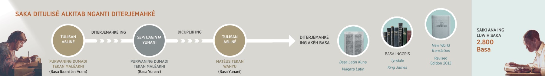 Alkitab mulai ditulis tekan New World Translation 2013