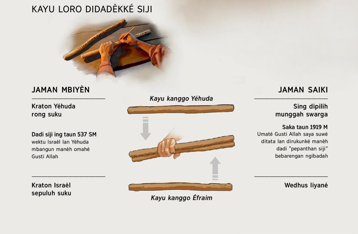 Kayu loro dadi siji—jaman mbiyèn lan jaman saiki