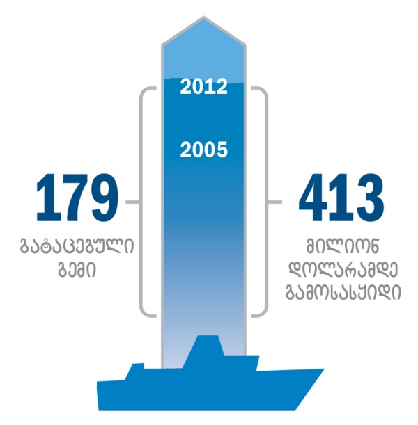 გატაცებებისა და გამოსასყიდების სტატისტიკა