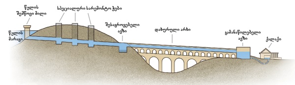 სქემა, სადაც ნაჩვენებია აკვედუკში გამავალი წყლის მიმართულება