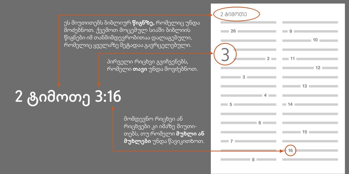 2 ტიმოთეს 3:16-ის მაგალითზე ნაჩვენებია, როგორ მოვძებნოთ ბიბლიური მუხლები. აქ მითითებულია ბიბლიის წიგნი, ამ შემთხვევაში მე-2 ტიმოთე (ქვემოთ მოცემულია ბიბლიის წიგნების ჩამონათვალი ყველაზე გავრცელებული თანმიმდევრობით). ეს ციფრი მიანიშნებს წიგნის თავზე, ამ შემთხვევაში მე-3 თავზე. აქ მითითებული ციფრი ან ციფრები მიანიშნებს სასურველ ბიბლიურ მუხლსა თუ მუხლებზე, ამ შემთხვევაში მე-16 მუხლზე.