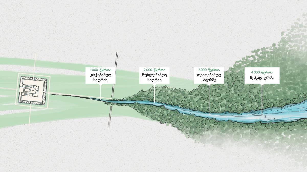 ნაკადული, რომელიც იეჰოვას ტაძრიდან გამოედინება, მდინარედ იქცევა. პატარა ჩარჩოებში მითითებულია წყლის სიღრმე. კოჭებამდე სიღრმე (1 000 წყრთა), მუხლებამდე სიღრმე (2 000 წყრთა), თეძოებამდე სიღრმე (3 000 წყრთა), მეტად ღრმა (4 000 წყრთა).