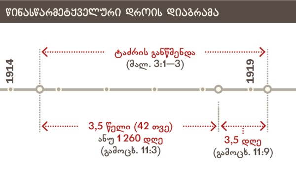 ტაძრის განწმენდა (1914—1919); დროის დიაგრამა