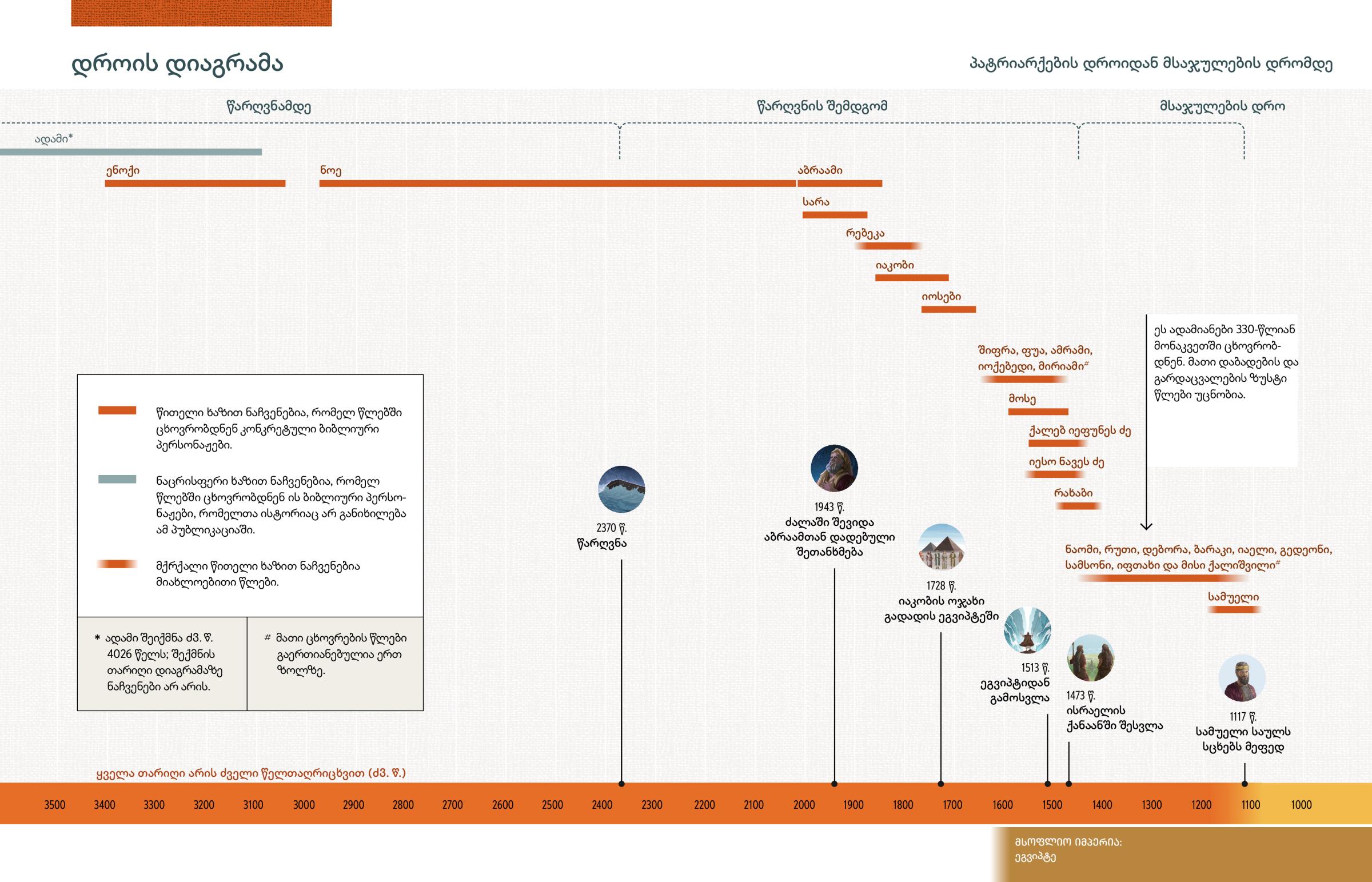 დროის დიაგრამაზე ნაჩვენებია იმ ადამიანების სიცოცხლის წლები, რომელთა შესახებაც პირველ ნაწილშია მოთხრობილი. ამის შემდეგ კი ვხვდებით მნიშვნელოვანი მოვლენების ჩამონათვალს.