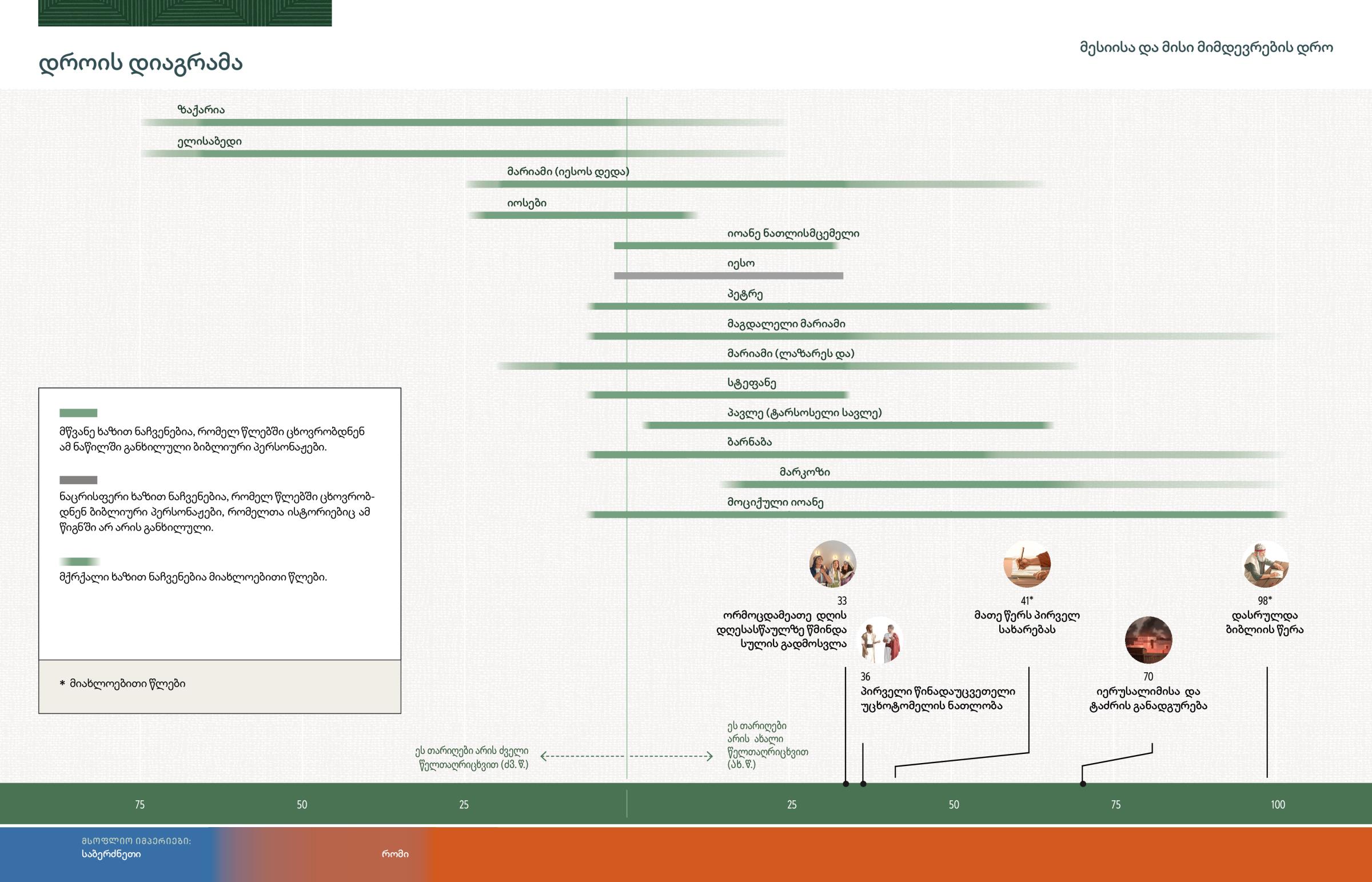დროის დიაგრამაზე ნაჩვენებია იმ ადამიანების სიცოცხლის წლები, რომელთა შესახებაც მესამე ნაწილშია მოთხრობილი. ამის შემდეგ კი ვხვდებით მნიშვნელოვანი მოვლენების ჩამონათვალს.