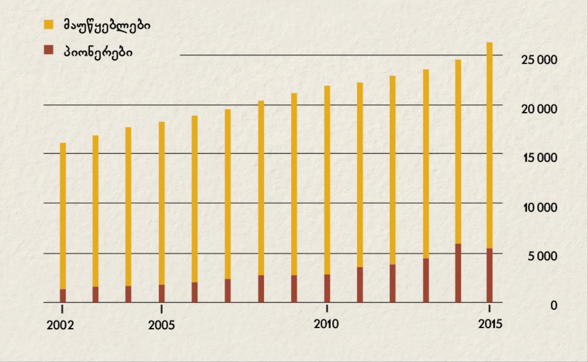 დიაგრამა, სადაც მოცემულია მაუწყებლებისა და პიონერების რაოდენობა ინდონეზიაში (2002—2015)