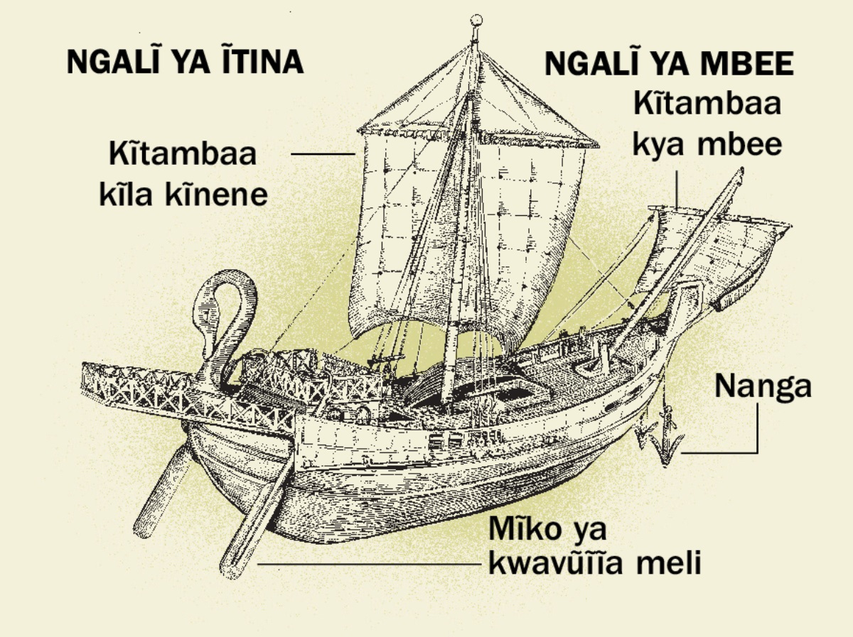 Meli ya tene na ilungu inya syayo nene kuma ngalĩ ya ĩtina nginya ngalĩ ya mbee. 1. Mĩko ya kwavũĩĩa meli. 2. Kĩtambaa kĩla kĩnene. 3. Nanga. 4. Kĩtambaa kya mbee.