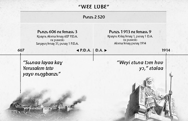 Chart: The seven times, or times of the Gentiles, calculated from Jerusalem’s fall until 2,520 years ended in October 1914
