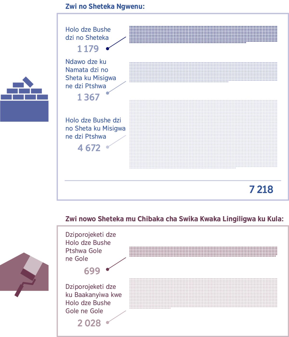 Zwitshwantsho: Graph ino lakidza palo ye dzi Holo dze Bushe dzi no shakika ngwenu ne ye dzi no shakika mu chibaka cha swika ha kuna ku paphidzika. 1. Holo dze Bushe ptshwa dzi no shakika: 1,179; Ndawo dza ku no shanganyigwa dzi no sheta shandugwa: 1,367; Holo dze Bushe dza ka fanila shandugwa: 4,672; Total: 7,218. 2. Porojekiti dze Holo ptshwa dze Bushe mu gole 699; Porojekiti dze Holo dze Bushe dzi no baakanyiwa mu gole: 2,028.