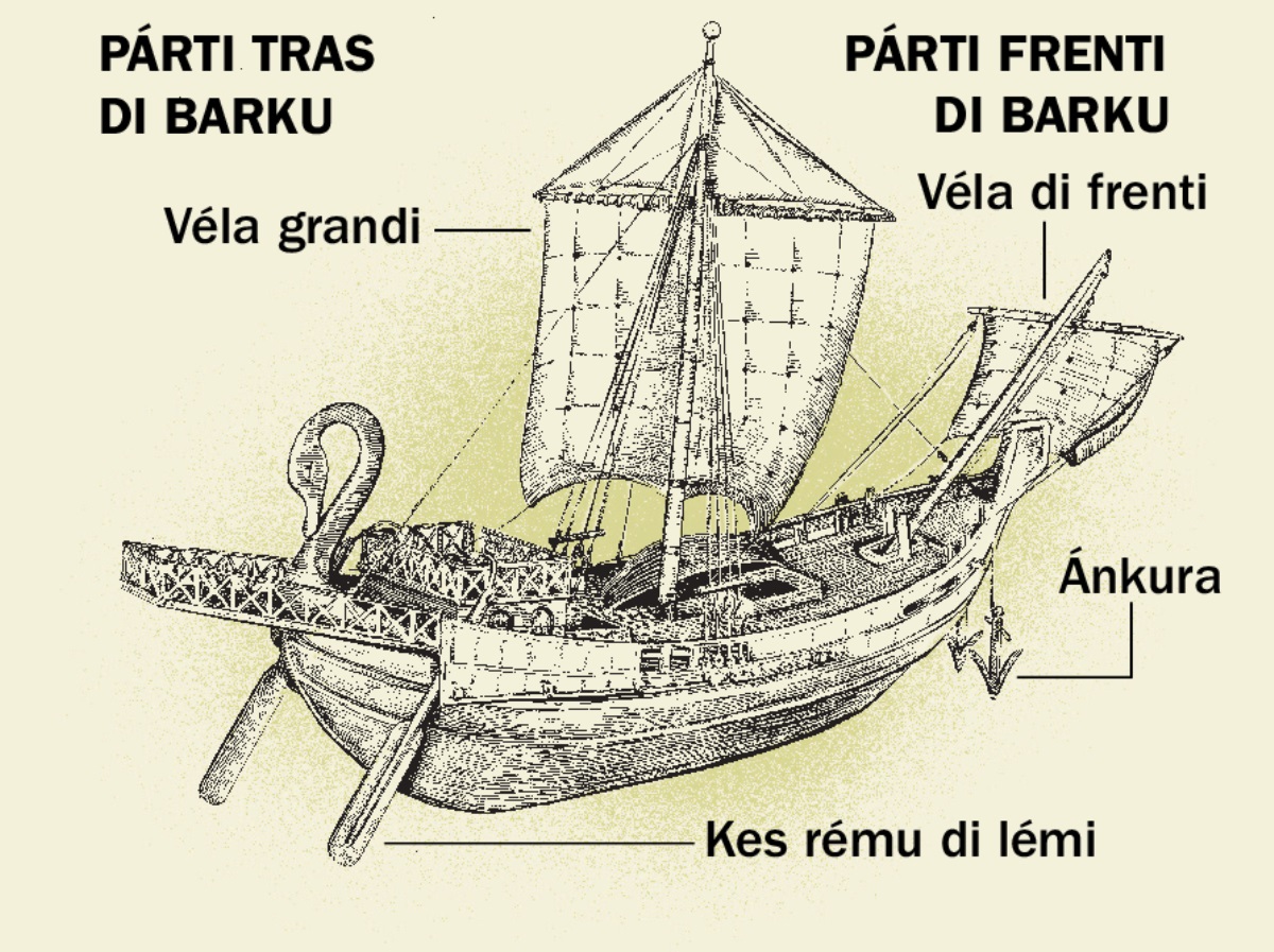 Un barku di ténpu antigu ku kuatu di kes párti prinsipal di frenti ti tras. 1. Kes rému di lémi. 2. Véla grandi. 3. Ánkura. 4. Véla di frenti.