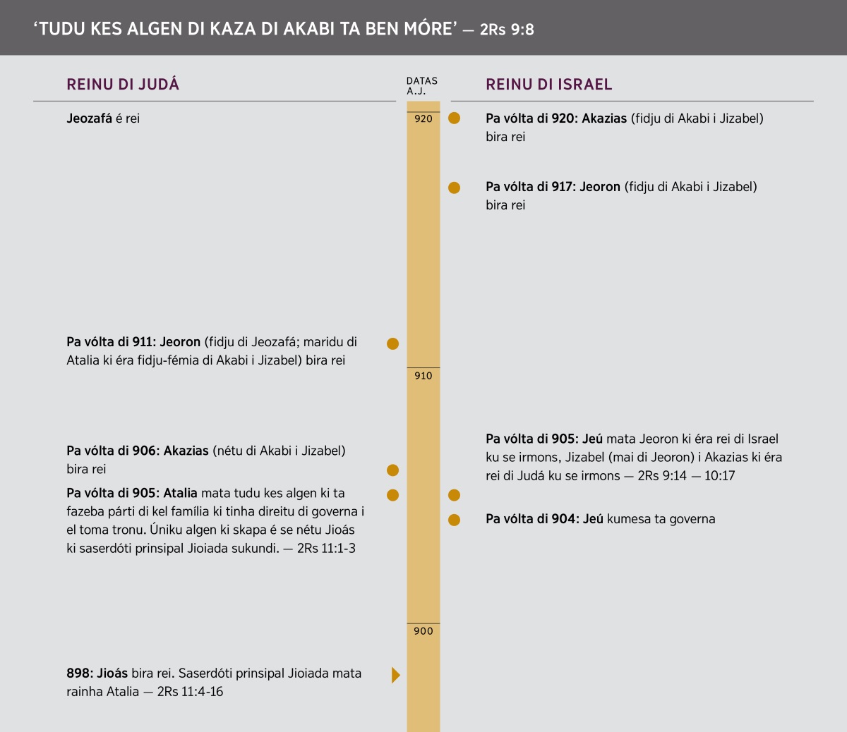 ‘Tudu kes algen di kaza di akabi ta ben móre.’ Ténpu ki kes algen di kaza di Akabi governa.