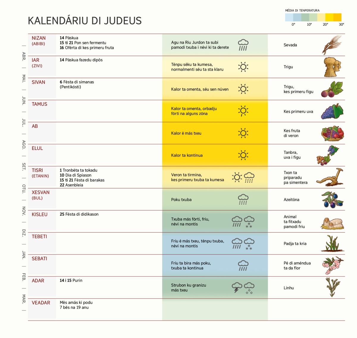 Kalendáriu di judeus ku mês, kes fésta, ténpu i kuzas di agrikultura.